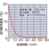 Yamato DN-610IC - Высокотемпературный сушильный шкаф с принудительной конвекцией и инертным газом