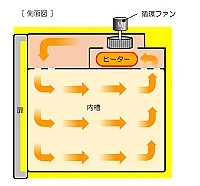 Yamato DHS-810 - Сушильный шкаф Fine с принудительной конвекцией и вентиляцией